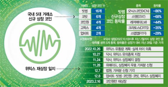 [블록체인 NOW] 나홀로 상장 폭주·합의깨고 재상장…자정커녕 '시장 혼란' 방치