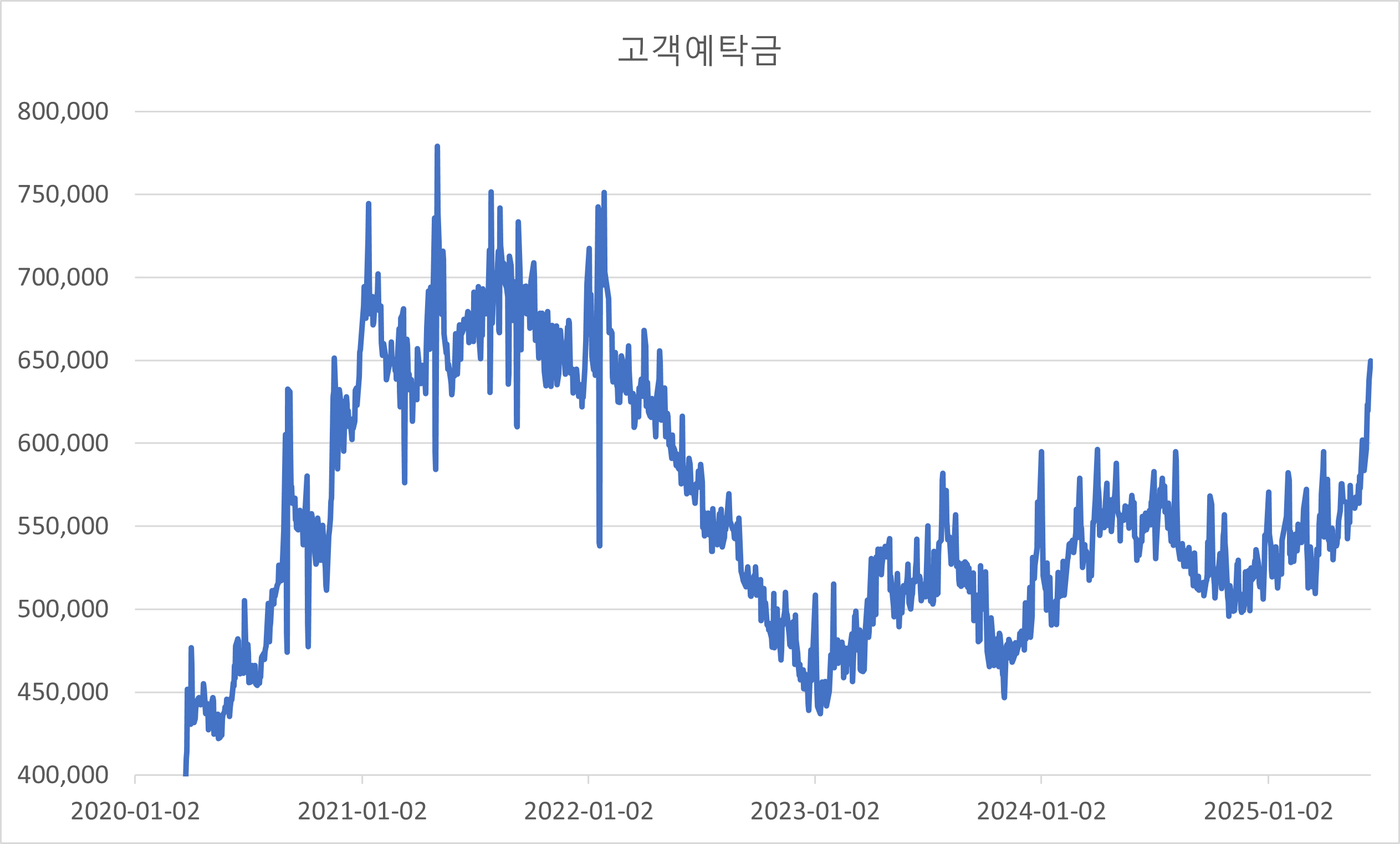 2020년 이후 고객예탁금 추이. 자료 : 금융투자협회