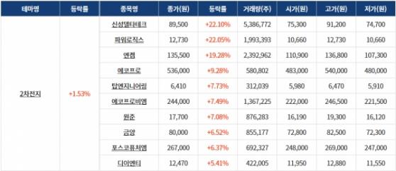 [0126섹터분석] 2차전지·전기차, 건설기계 테마 상승! 반도체 관련주 하락