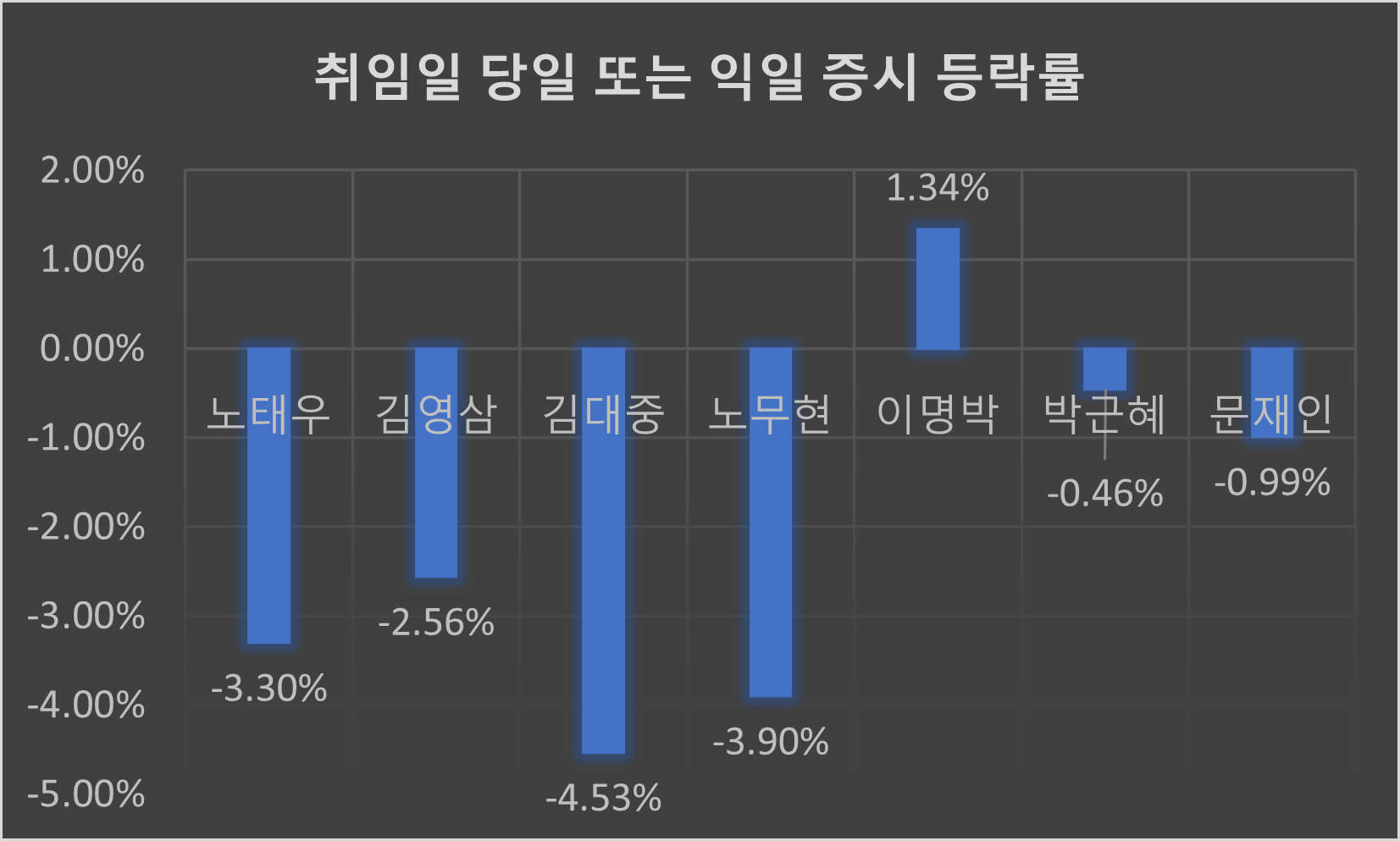 취임식 당일 또는 다음날 증시 등락률