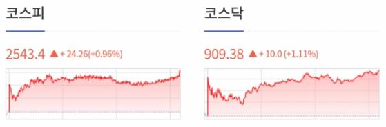 [0829개장체크] 美 증시, 주요 기술주 상승에 3대 지수 상승... 메타 1.67%↑