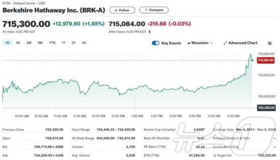버핏 94세 생일, 버크셔 주가 사상최고 경신…주당 10억원