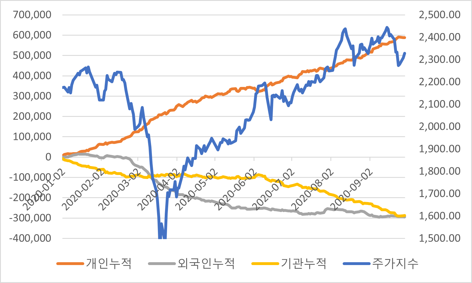 증시 급락 속 2020년 당시 개인은 이례적으로 기관과 외국인 매매를 역이용하였다