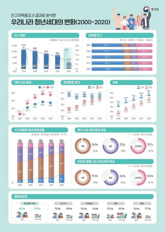 청년 200만명 혼자 산다…결혼적령기 절반은 '미혼'