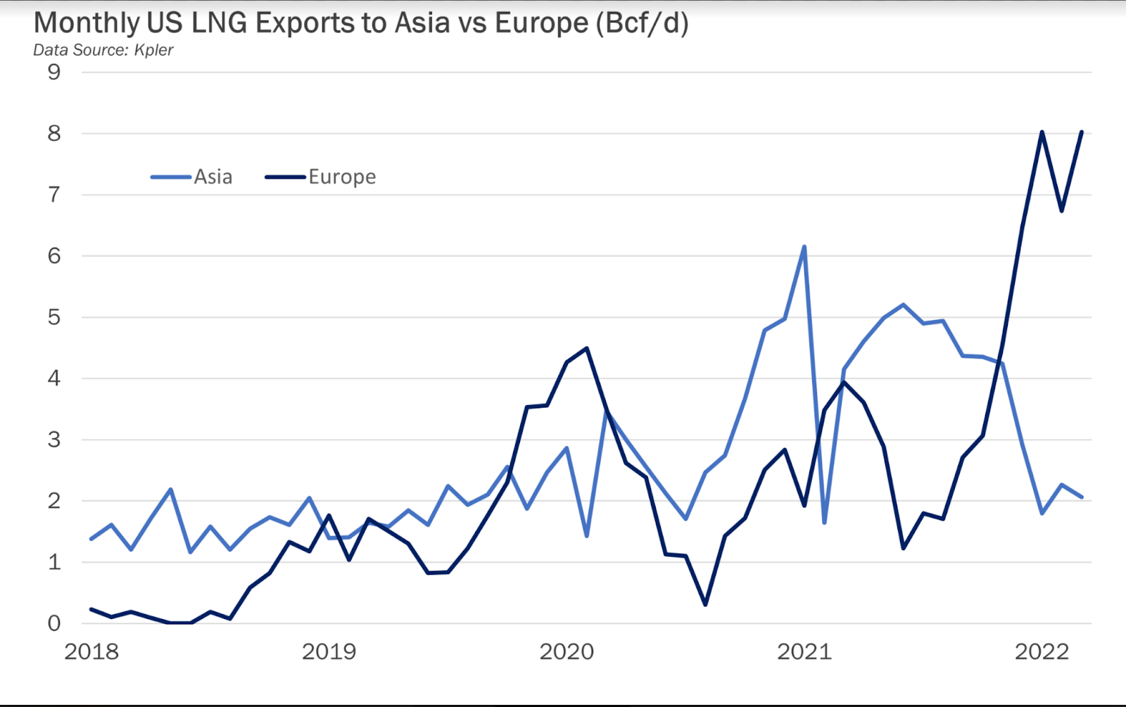 월간 미국 LNG 수출 비교: 유럽 vs 아시아