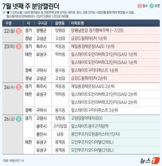 [분양캘린더] '힐스테이트 도안리버파크' 등 전국 3659가구 분양