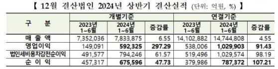 상반기 코스피 상장사 웃었다…연결 기준 영업이익 100조원 돌파