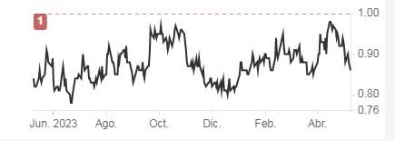 VIX/VXV 비율