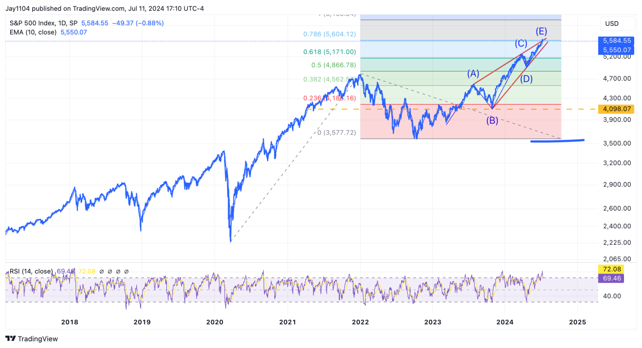 S&P 500 지수 일간 차트 