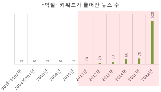 2011년 이후 익절 키워드가 들어간 뉴스 수가 급증하다.