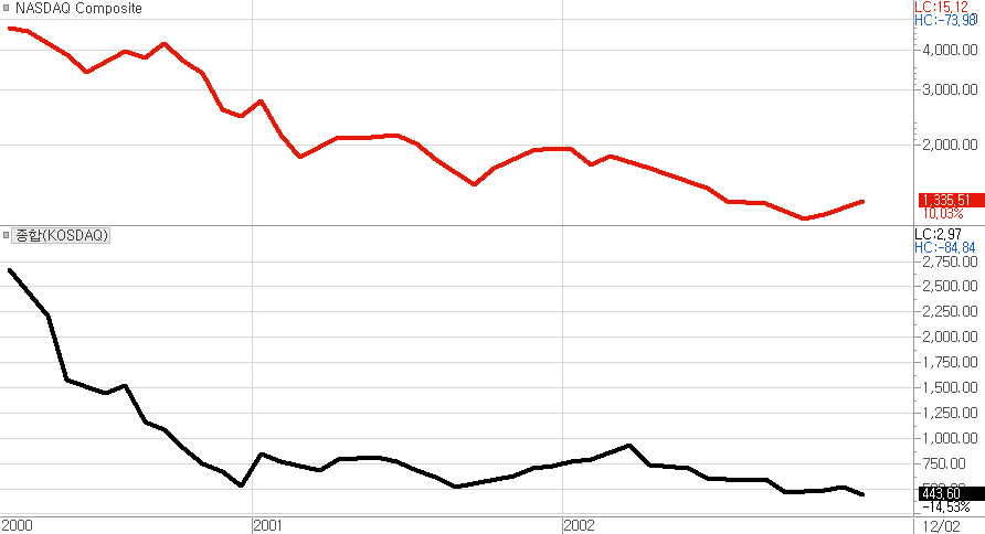 2000년 폭락하던 나스닥과 코스닥 지수는 이후에도 지속해서 하락했다