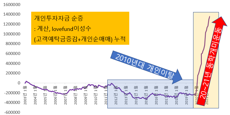 [ 개인 투자자금 순증(예탁금증감+개인 순 매매) 추이, 2003년~2021년 6월 25일 ]
