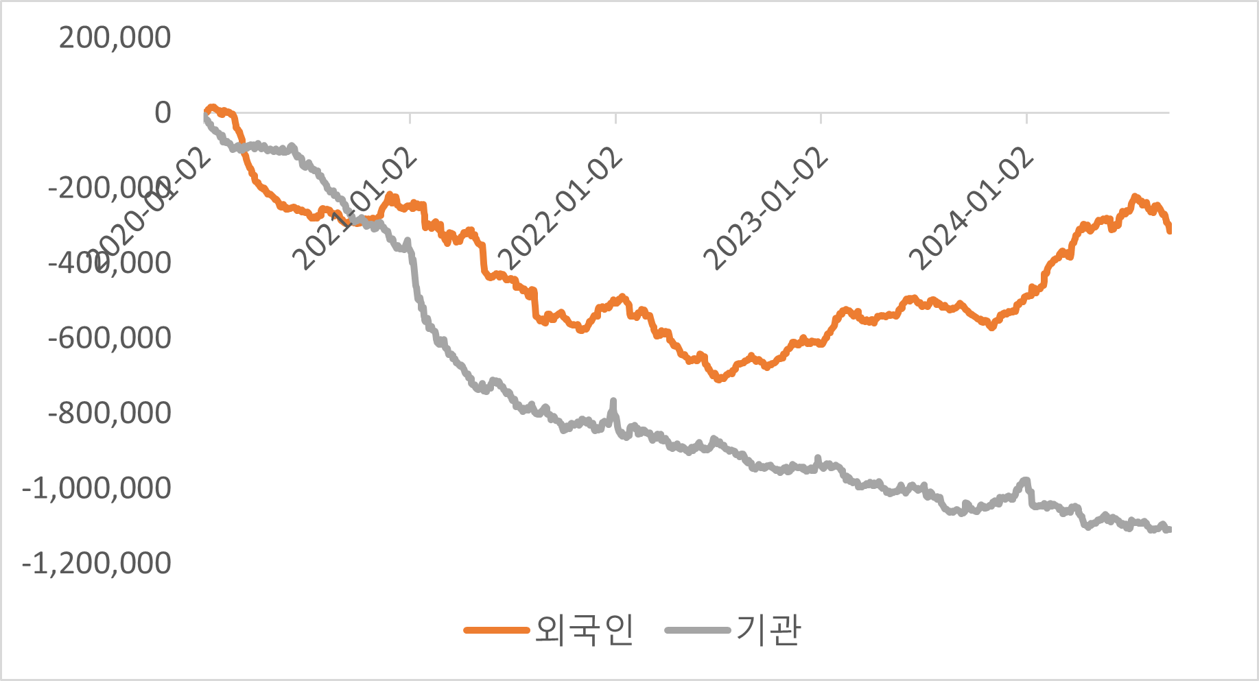 기관과 외국인의 2020년 이후 코스피와 코스닥 누적 순 매매 추이. 자료 참조 : KRX