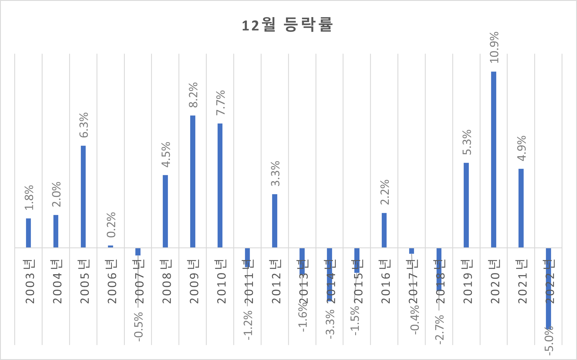 최근 20년 12월 코스피 지수 등락률 2022년은 12월 19일 장중까지