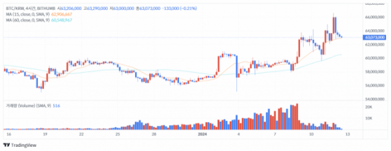 [점심브리핑] GBTC, 전체 BTC 현물 ETF 거래액 중 40%