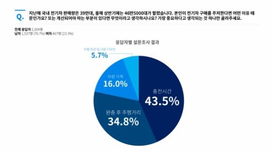 "전기차, 충전 시간과 주행 거리 해결되면 살게요" ... 트루윈 소비자 2004명 설문결과