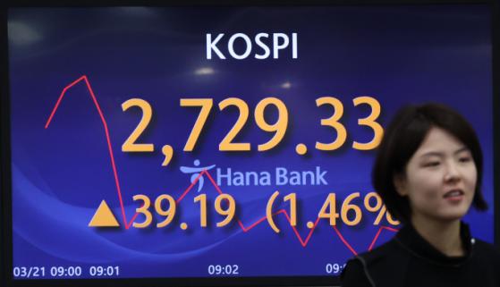 연준 금리 인하 전망에 코스피 2750선 돌파… 외인·기관 매수세(상보)