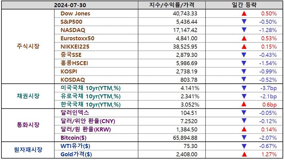 일간 글로벌마켓 지표 / 7월 31일 오전 5시 현재