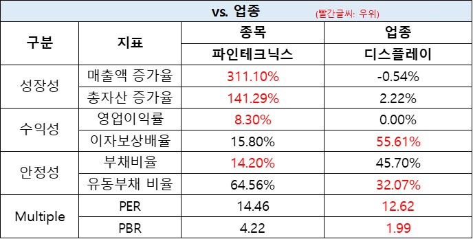 파인테크닉스 업종대비