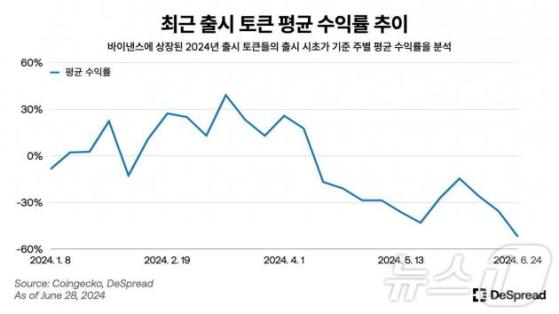 침체기 겪은 2분기 코인 시장…거래소 월별 거래량 2300조→510조원