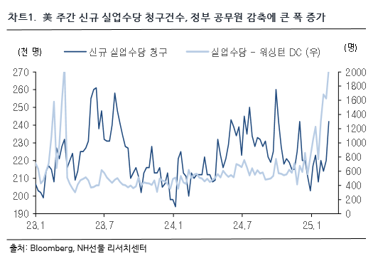 차트 1