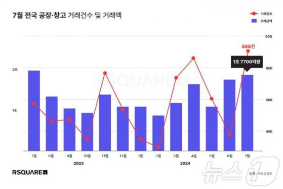 7월 공장∙창고 시장, 거래 건수∙금액 모두 늘었다