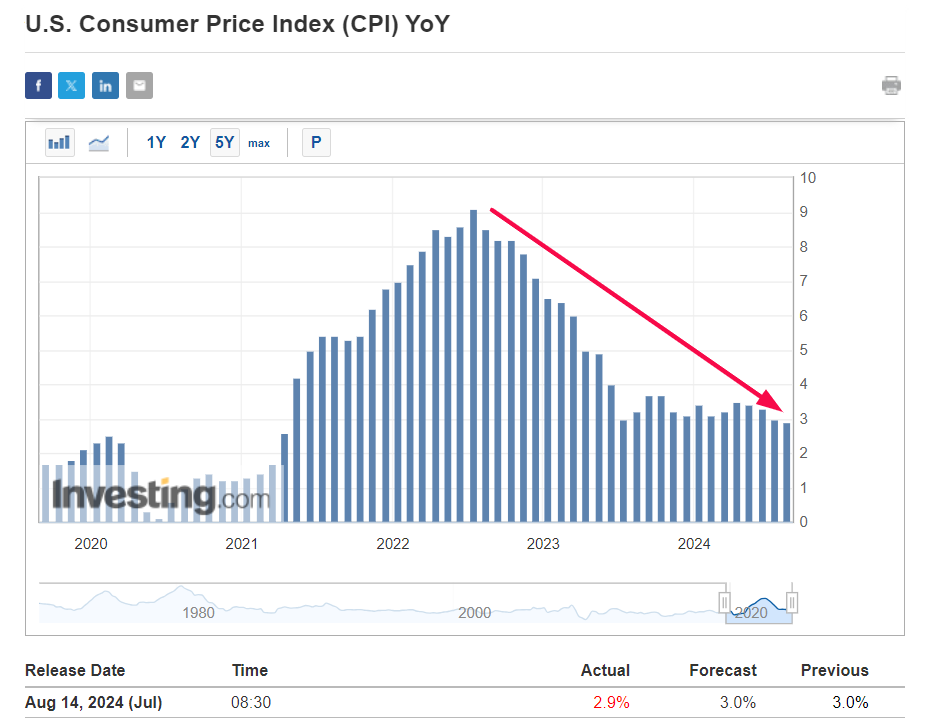 미국 소비자물가지수(CPI) 전년 대비