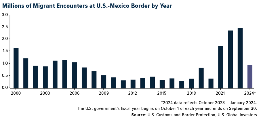 미국-멕시코 국경을 통해 들어오는 이민자 수