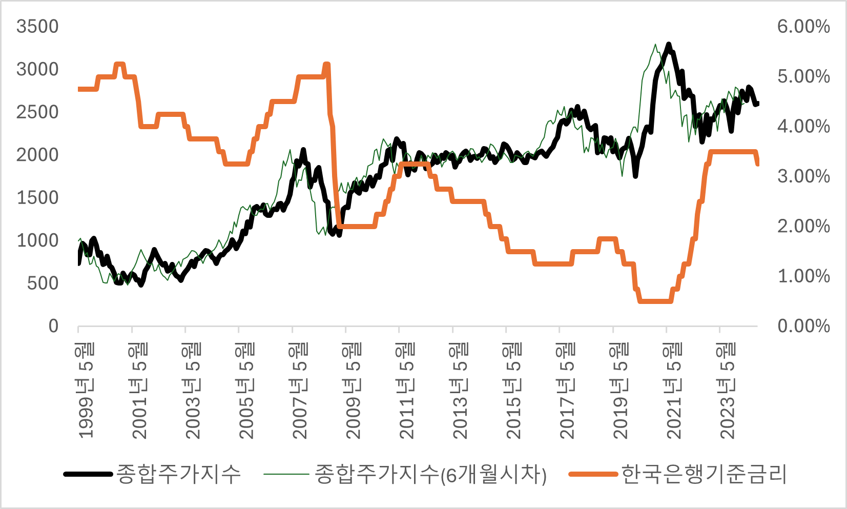 한국은행 기준금리와 코스피 지수 그리고 6개월 시차를 둔 코스피 지수의 장기 추이