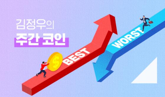 [김정우의 주간 코인] 1월 넷째 주 상승률 TOP 3…카이버네트워크(KNC)·보라(BORA)·위믹스(WEMIX)