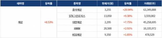 [0104섹터분석] 종합 물류, 그래핀 테마 상승! 자율주행차 테마 하락