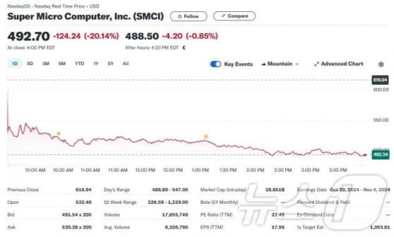 슈퍼 마이크로 10대1 액면 분할에도 정규장서 20% 폭락