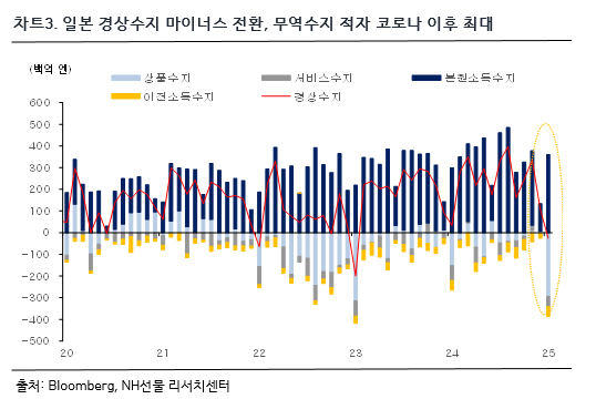 차트 3