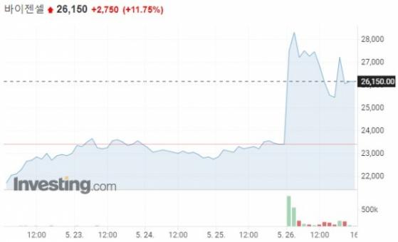 작년 상장 '바이젠셀', 100% 무상증자 소식에 장중 25% 급등 ... 