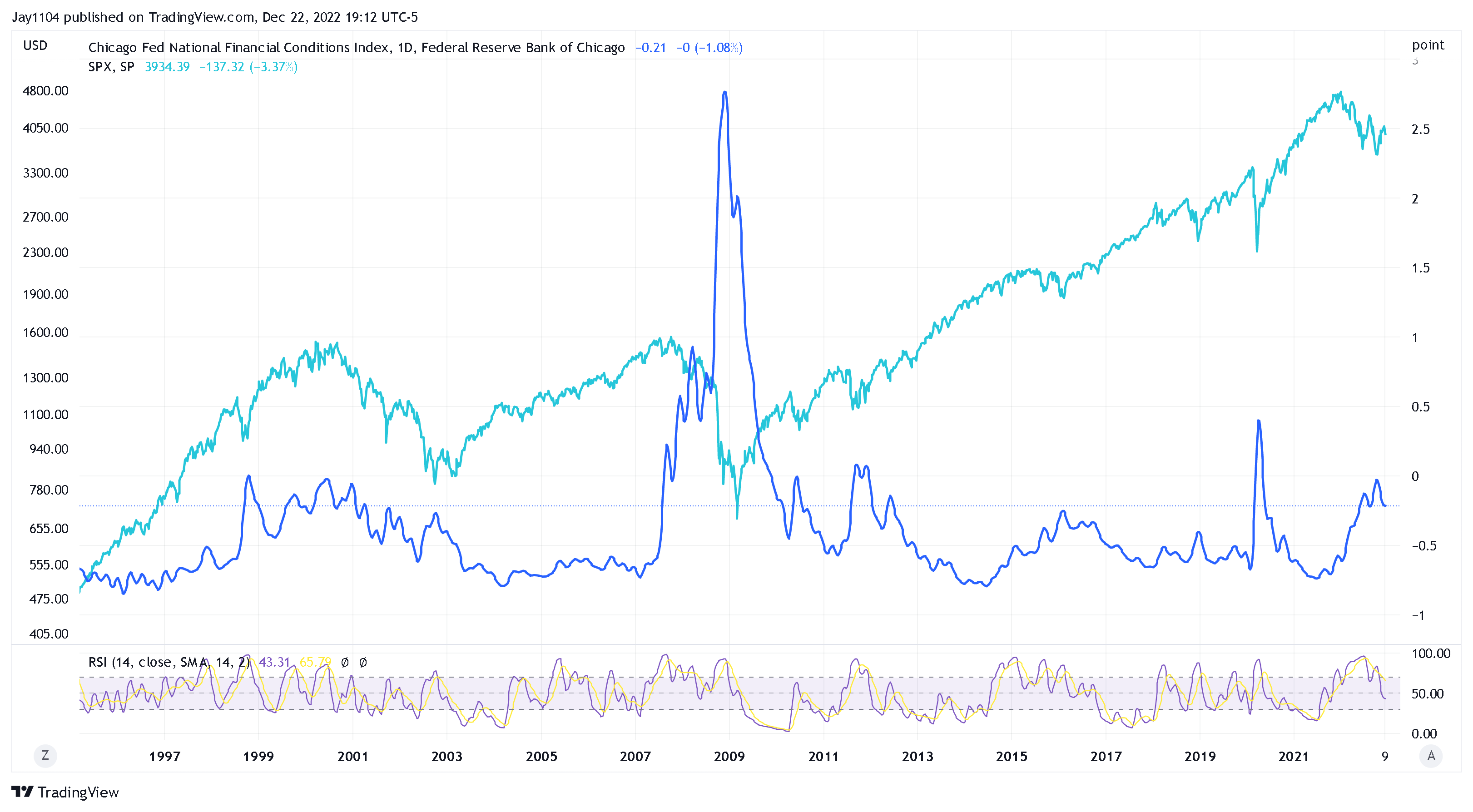 금융 상황 지수 및 S&P 500 지수 차트