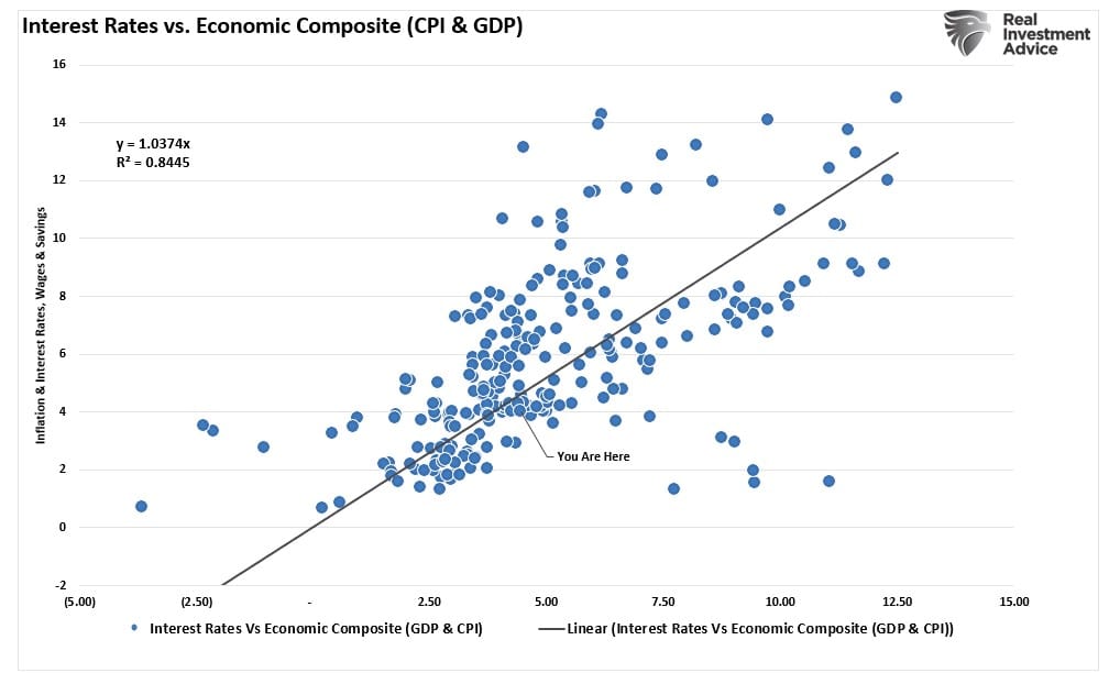 금리와 GDP-인플레이션 종합지수 비교 