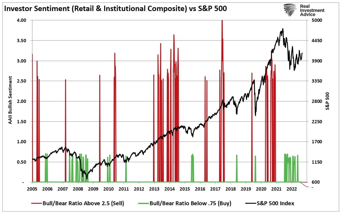 순 투자심리 vs. S&P 500 지수