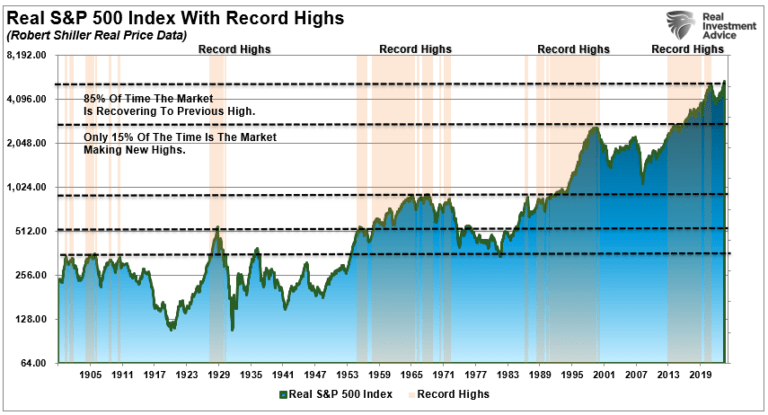 실질 S&P 500 지수의 사상 최고치