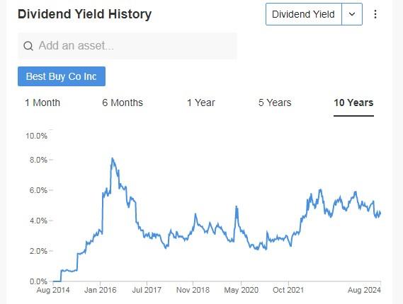 베스트바이의 배당 역사