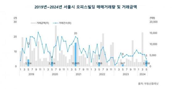 5월 서울 오피스빌딩 거래량 5건…올해 '최저치'