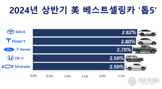 테슬라 모델Y, 美 베스트셀링카 1위 ‘초읽기’…토요타 라브4 '초격차' 추격