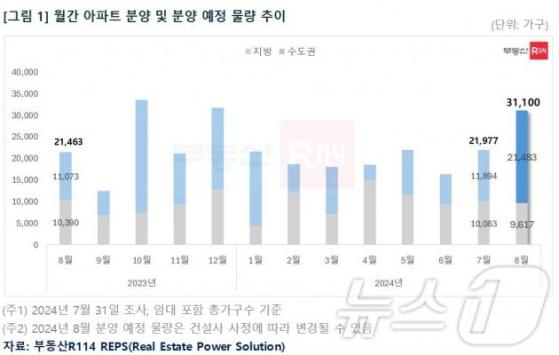 분양 비수기인데…8월, 올해 최다 물량 3.1만 가구 예정