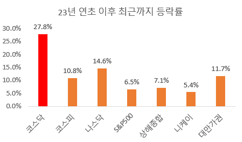 2023년 연초 이후 4월 최근까지의 코스닥 지수 상승률은 전 세계에서 가장 강렬하다