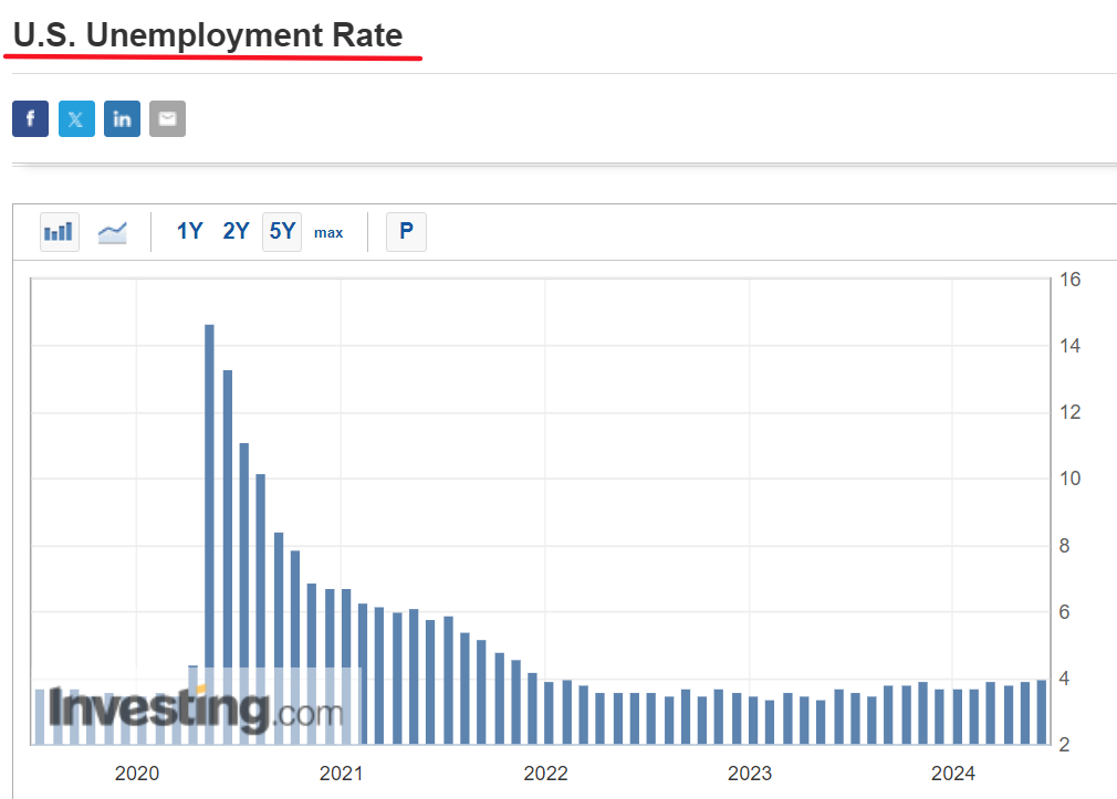 미국 실업률