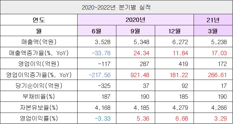 분기별 실적