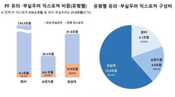 부동산PF 사업장 10곳 중 1곳은 '부실'…정부 