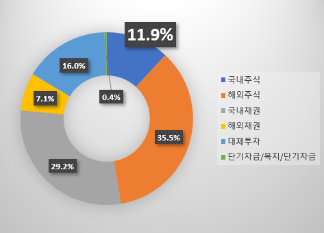 작년 11월 말 기준 국민연금 내 국내 주식 비중은 11.9%. 자료 참조 : 기금운용본부