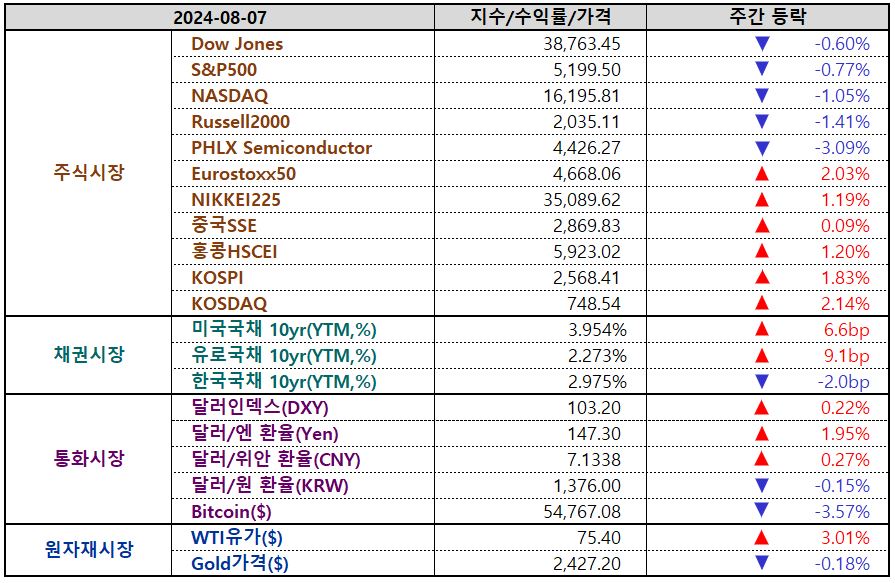 일간 글로벌마켓 지표 / 8월 8일 오전 5시 현재