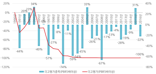 극 고평가 종목군 PBR 5배 이상 포트폴리오의 성과