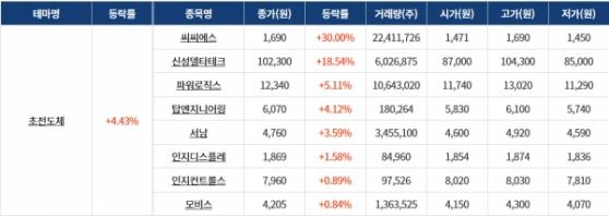 [0205섹터분석] 초전도체 테마 상승! 건설 대표주, 은행·증권 테마 하락